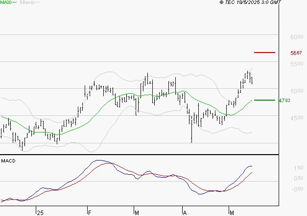 WAVESTONE : Les signaux haussiers sont intacts
