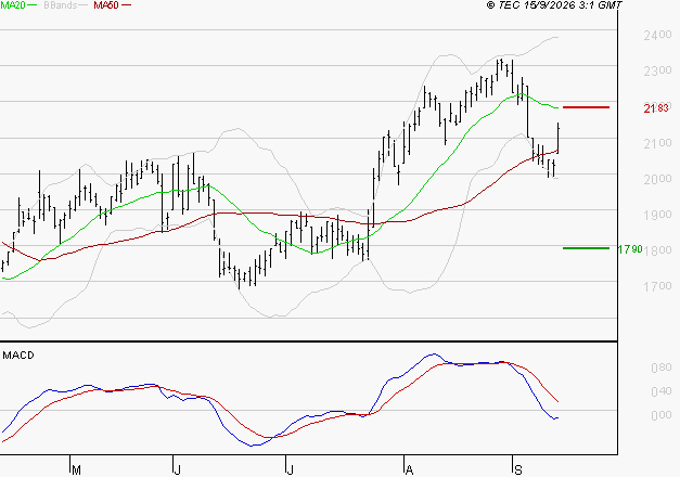 DASSAULT SYSTEMES SA : Sous les résistances, une consolidation est probable