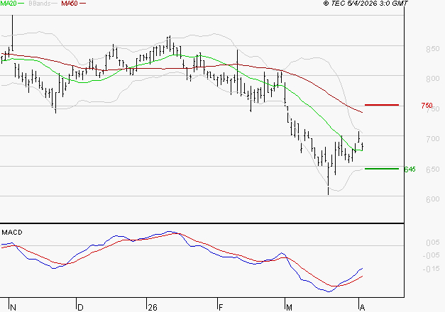 BENETEAU : Attendre un test du support