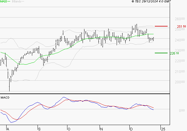 SCHNEIDER ELECTRIC SA : La tendance baissière peut reprendre