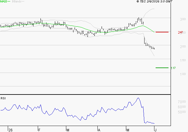 ELIOR : Baissier mais survendu