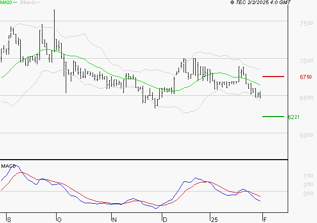 LDC : La tendance baissière peut reprendre
