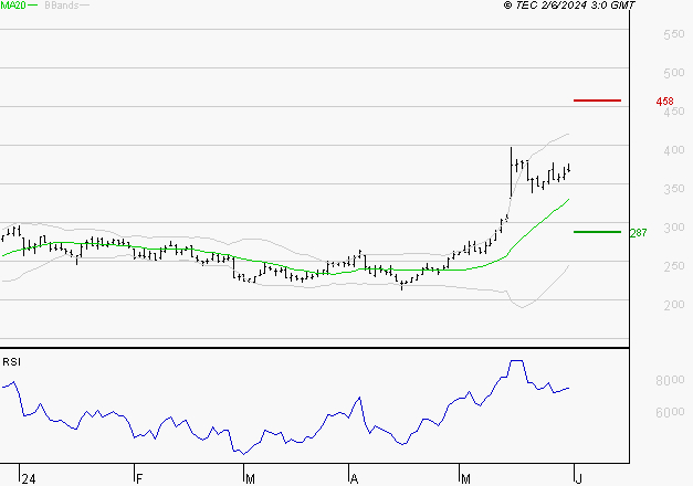 ELIOR : Les résistances sont proches