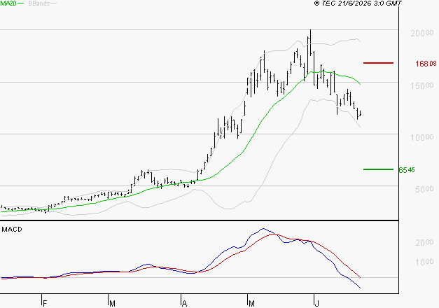 SOITEC : Sous les résistances, une consolidation est probable