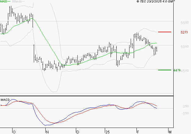 EUROFINS SCIENTIFIC : La consolidation peut se poursuivre
