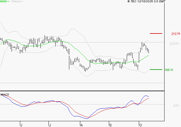 SARTORIUS STEDIM BIOTECH : Les signaux haussiers sont intacts