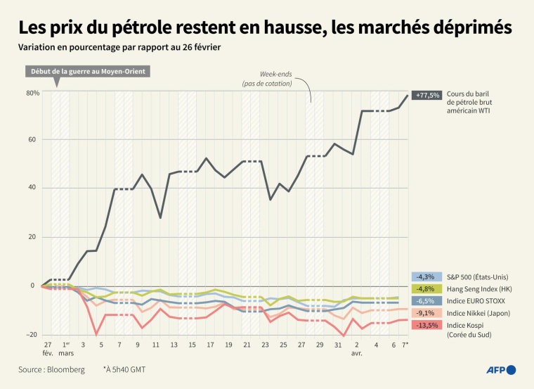 Niveau du cours du baril de pétrole américain WTI et d'une sélection d'indices boursiers, par rapport aux valeurs du 26 février et jusqu'au 7 avril à 5h40 GMT ( AFP / Nicholas SHEARMAN )