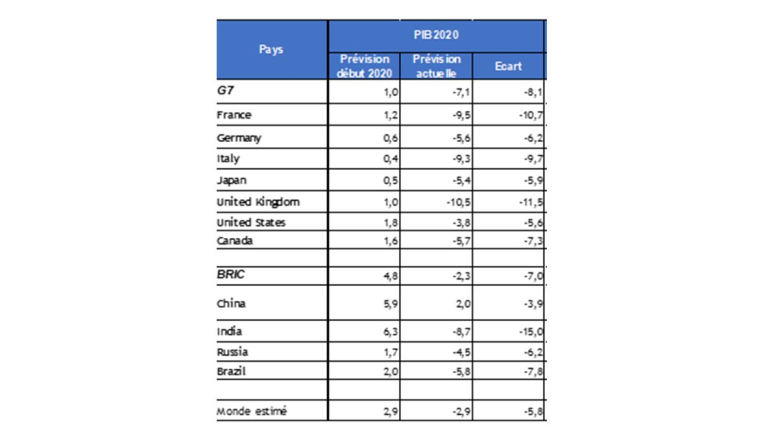 Variations d'estimations du PIB 2020 des principaux pays développés. (Factset et VALQUANT EXPERTYSE)
