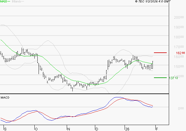 SOPRA : L'indécision domine
