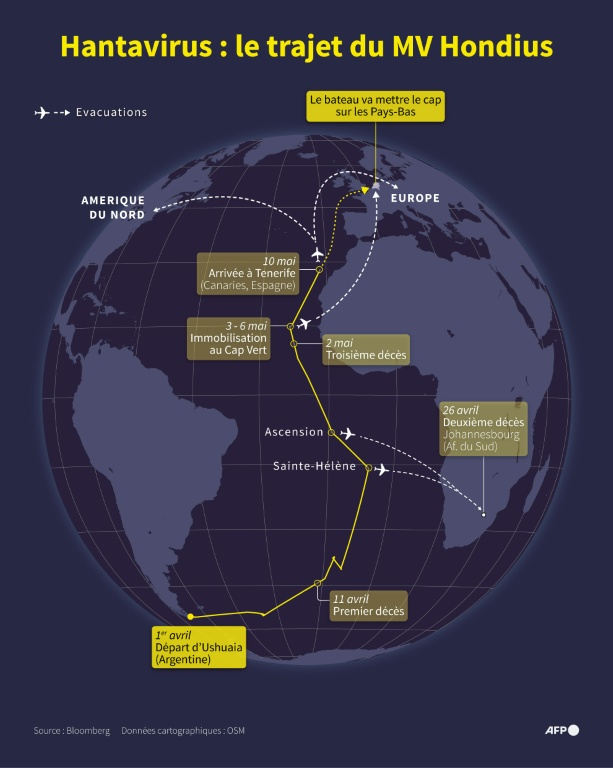 Carte montrant le trajet du bateau de croisière MV Hondius, frappé par un épisode de contaminations à l'hantavirus, entre Ushuaia (Argentine) et les Canaries (Espagne), et les décès et évacuations successives de passagers ( AFP / Jean-Philippe CHOGNOT )