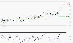 LISI : Risque de correction sous les résistances