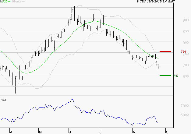 VOLTALIA : Surveiller les supports pour un rebond