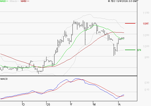 RAMSAY GENERALE : Attendre un test du support