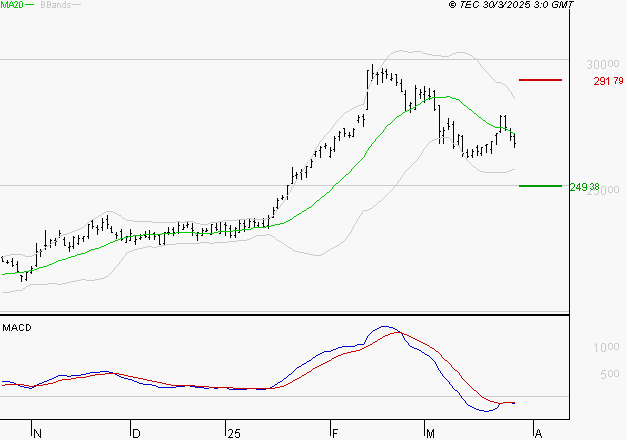 ESSILORLUXOTTICA : La tendance baissière peut reprendre