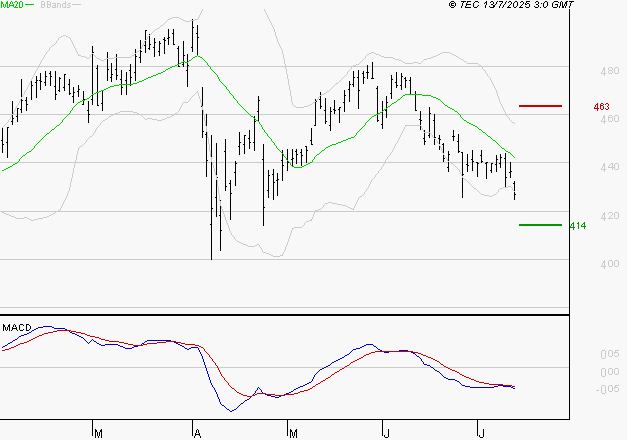 NOKIA : La tendance baissière peut reprendre