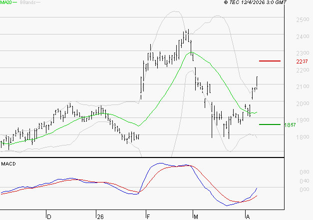 MANITOU : L'analyse ne suggère pas de baisse à moyen terme