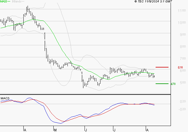 OVH GROUPE : Sous les résistances, une consolidation est probable