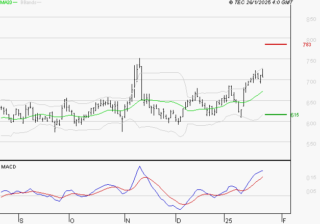 AYVENS : Le mouvement reste haussier