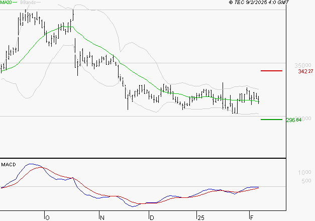 VIRBAC SA : Attendre un test du support