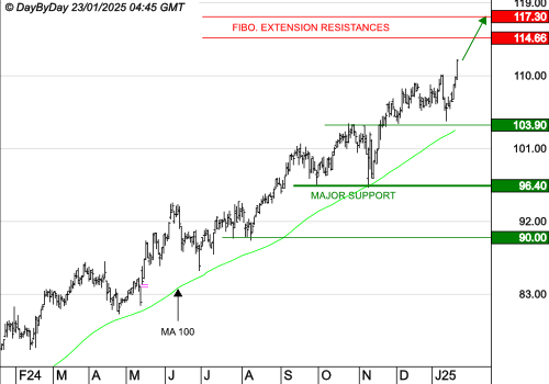 EURONEXT NV : Les cours progressent encore