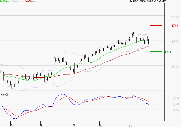 BOUYGUES : La consolidation peut se poursuivre