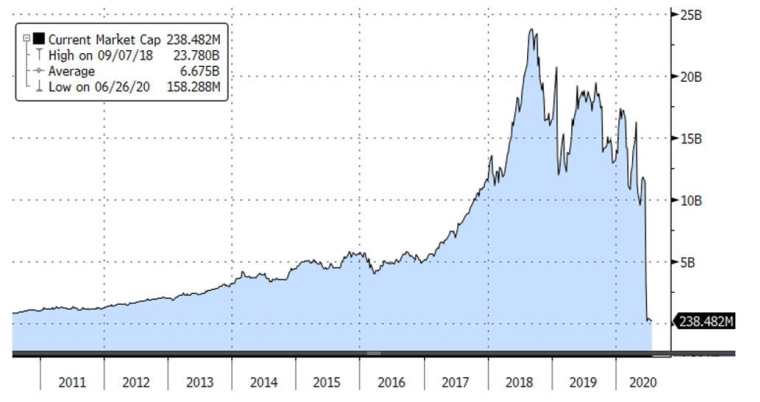 La capitalisation boursière de Wirecard a culminé en 2018 à 25 Mds EUR. Elle est désormais en faillite du fait d'une fraude. (Source : Bloomberg, Evariste Quant Research. Bloomberg LP n'est pas responsable de cette analyse)