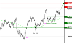 ADP : Les cours progressent encore