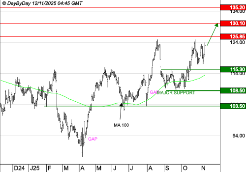 ADP : Les cours progressent encore