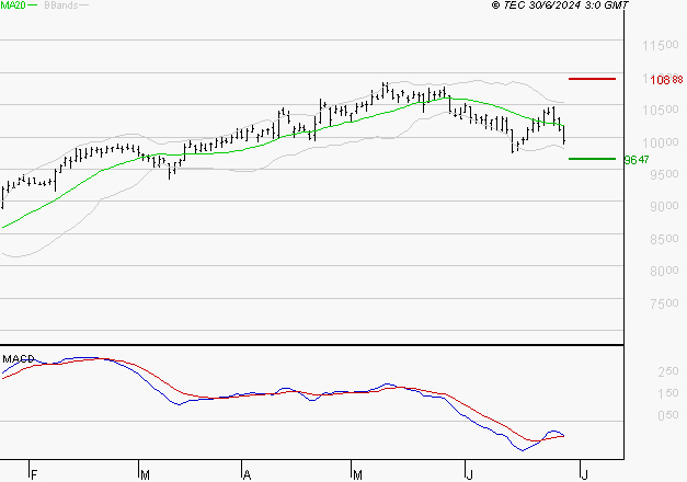 PUBLICIS GROUPE : Attendre un test du support