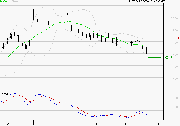 LDC : Sous les résistances, une consolidation est probable