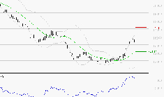SOPRA : Risque de correction sous les résistances