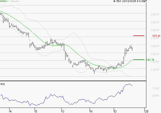 SOPRA : Risque de correction sous les résistances