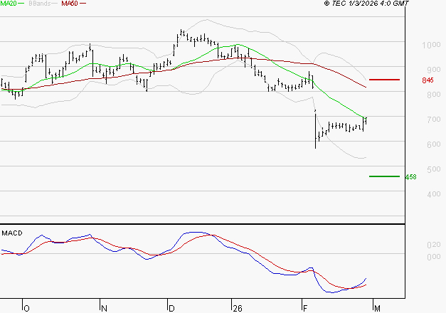 STELLANTIS (Milan) : Retour possible sur les supports