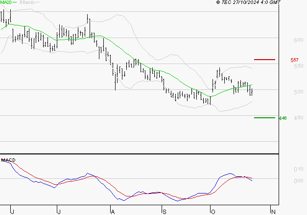 MAUREL ET PROM : Sous les résistances, une consolidation est probable