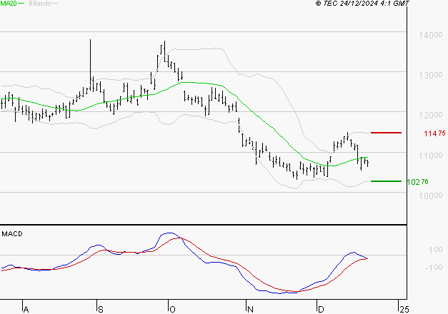 PERNOD RICARD : Attendre un test du support