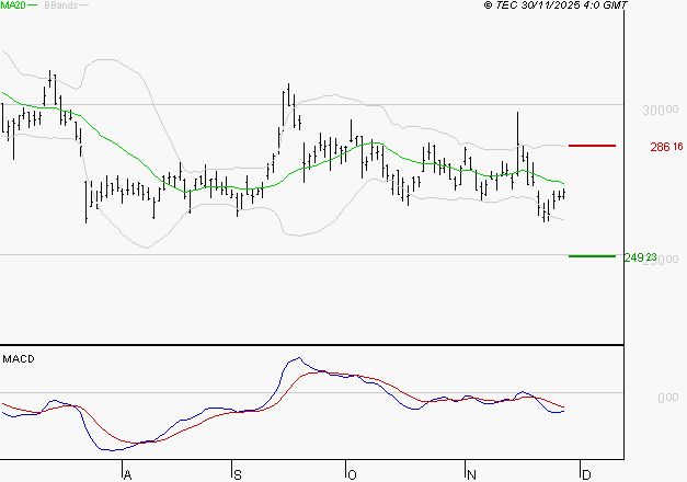 DASSAULT AVIATION : Sous les résistances, une consolidation est probable