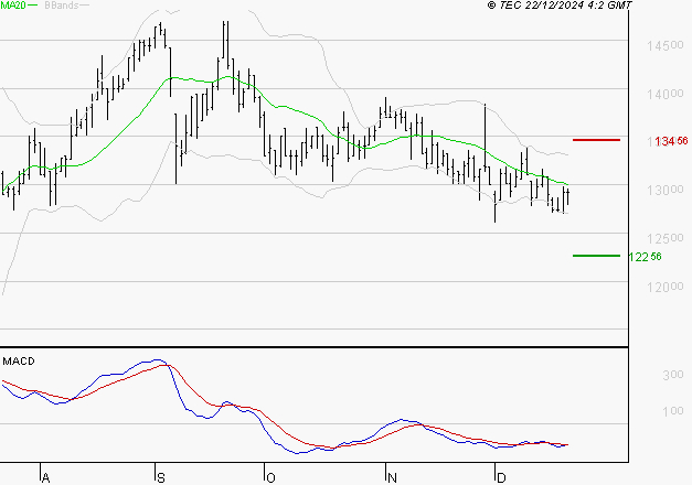 STEF : Sous les résistances, une consolidation est probable