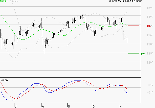 CREDIT AGRICOLE : La tendance baissière peut reprendre