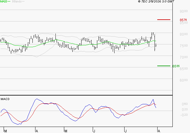 SANOFI : Une consolidation vers les supports est probable
