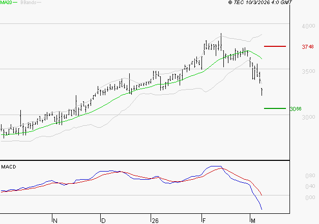 REXEL : Sous les résistances, une consolidation est probable
