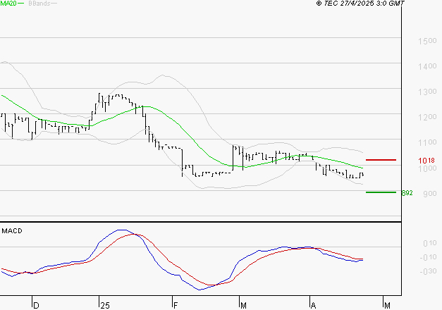 RAMSAY GENERALE : Sous les résistances, une consolidation est probable