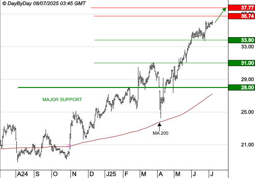 TECHNIP ENERGIES NV : La tendance de fond est clairement orientée à la hausse