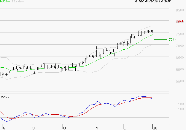VICAT : La situation technique est plutôt incertaine