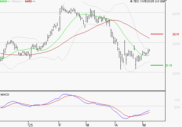 DASSAULT SYSTEMES SA : Attendre un test du support