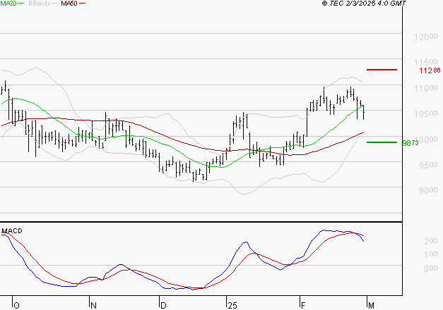 ALTAREA : La situation technique est plutôt incertaine