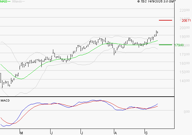 AIRBUS : Le mouvement reste haussier