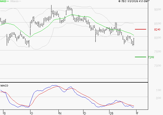 SANOFI : Sous les résistances, une consolidation est probable
