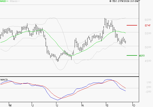 SCHLUMBERGER : Sous les résistances, une consolidation est probable