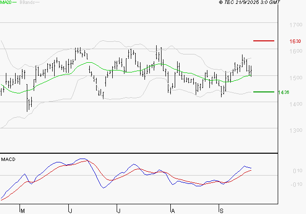JCDECAUX : Le mouvement reste haussier