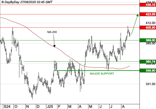 L'OREAL : Les cours progressent toujours